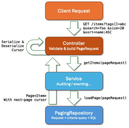 Integrate Paging in REST API