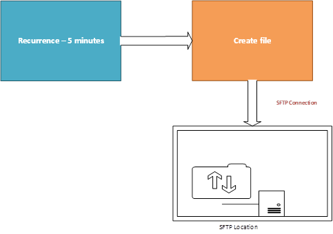 How To Retailer File In SFTP Utilizing Azure Logic App