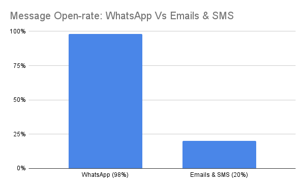 Graph differentiating WhatsApp Open Rate & Email Open Rate