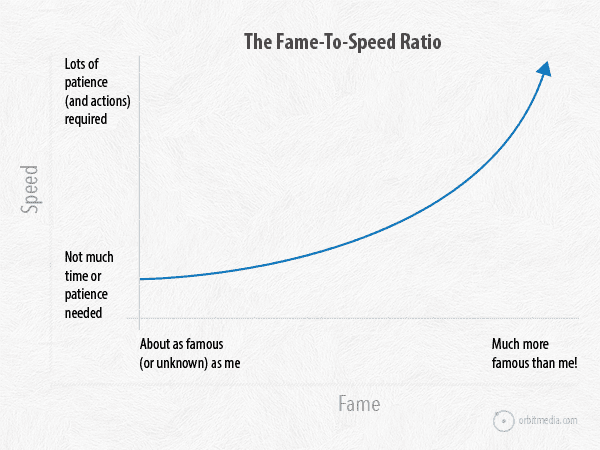 the Fame-To-Speed Ratio Chart