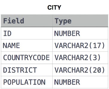 Belajar SQL | Population Density Difference