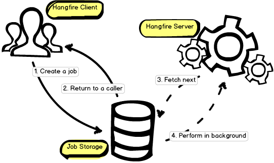 Hangfire：在 .NET 中打造可靠的Background Jobs 處理機制