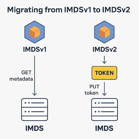 How a Simple SSRF Vulnerability Can Lead to AWS Credential Theft: Understanding EC2 Metadata…