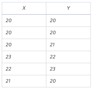 Hackerrank: Symmetric Pairs