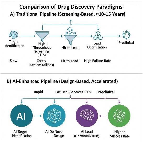 DL in Drug Discovery: A Deep Learning Perspective on the Future of Medicine