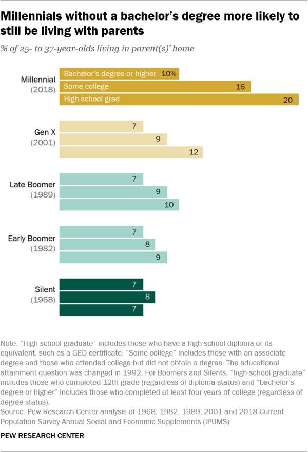 Millennials who live with parents are more common among those with lower education.