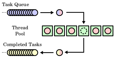 Understanding ThreadPoolExecutor