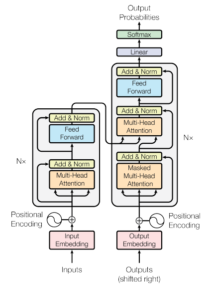 Revolutionary AI,  Exploring the Transformer Model : A high level overview of the Transformer