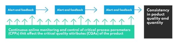 Prescriptive feedback control pharmaceutical manufacturing processes