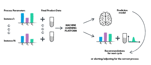 Machine learning platform for feedback control and process monitoring