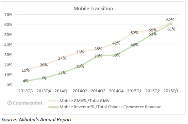 Alibaba Mobile Engagement