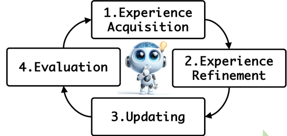 Self-Evolving LLMs: the Loop to Become Perfect!