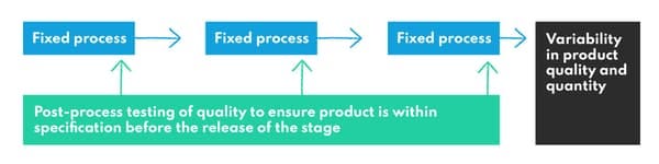 Traditional fixed process approach with post-process testing of quality results in variability in product quality and yield