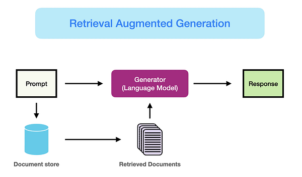 Unlocking the Power of Retrieval Augmented Generation (RAG) with Llama Index