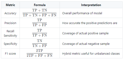 Understanding Evaluation Metrics for Machine Learning Models