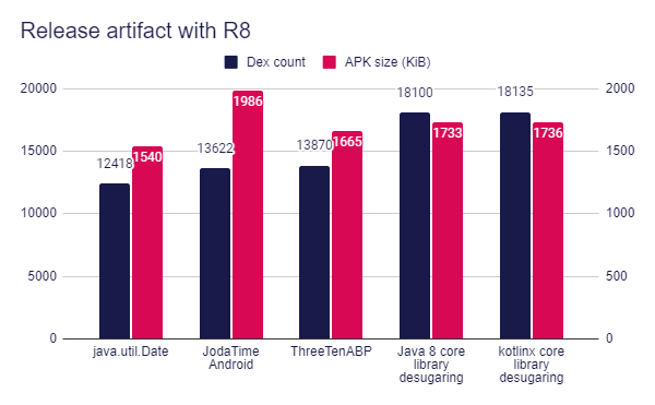 Table of the impact in size and dex count.