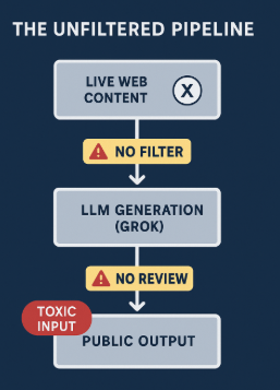 How Grok Broke: Anatomy of an AI Cascade Failure”