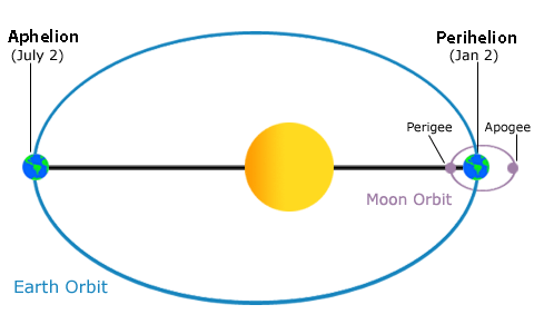 Behind The Elliptical Orbits