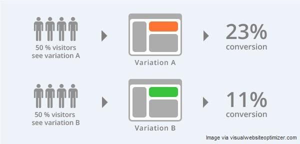 A / B testing with Google ads