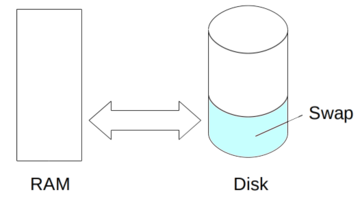 How to Increase or Add Swap memory on Linux