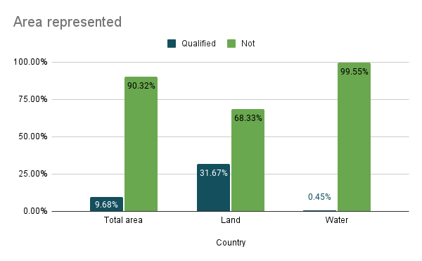 A graph showing that 9.68% of the total global area is represented by a qualified team, 90.32% is not. 31.67% of land area is represented by a qualified team, 68.33% is not. 0.45% of water area is represented by a qualified team, 99.55% is not.