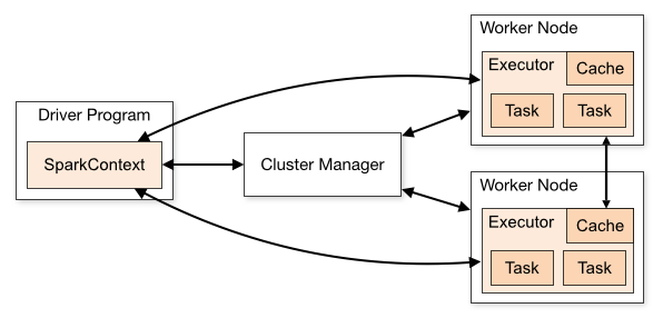 Apache Spark — A Beginner’s Guide