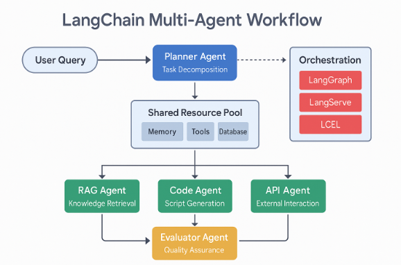 LangChain Deep Dive: Building Modular LLM Applications