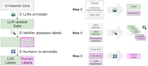 Human-LLM Collaborative Annotation Through Effective Verification of LLM Labels