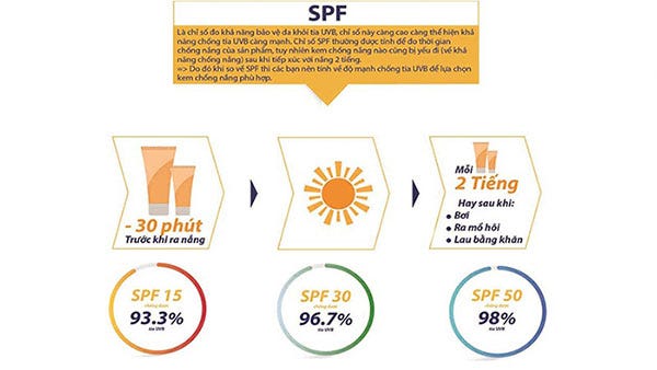 Thời gian chống nắng dựa vào chỉ số SPF