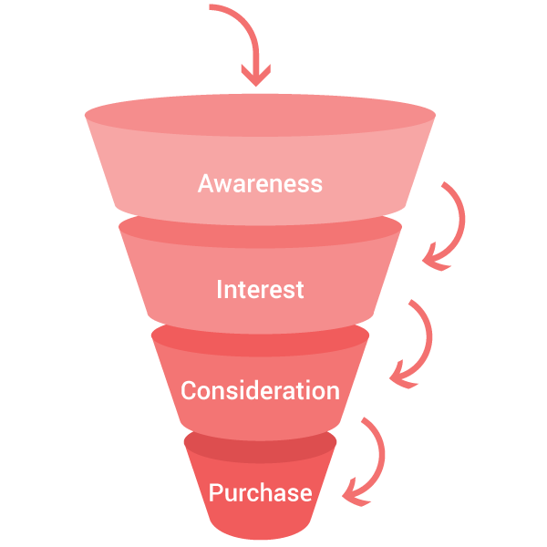 print shop marketing funnel diagram