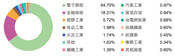 006208 定期定額 報酬率 試算