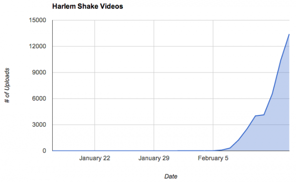 Harlem Shake Trend