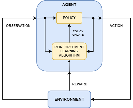 Building a Deep Reinforcement Learning Bitcoin Trading Bot with TensorForce