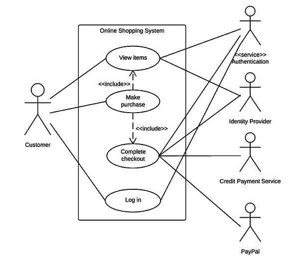 An example of a use case diagram or UML on Pinterest