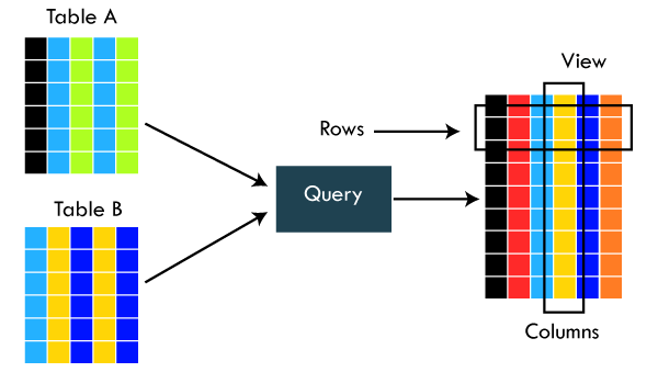 SQL View Implementations