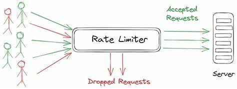 What Exactly Is Rate Limiting?