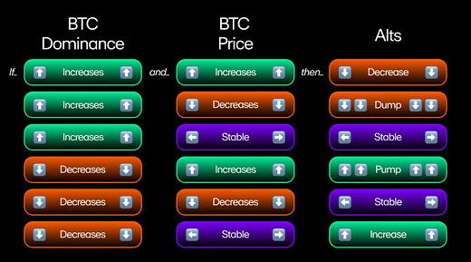 Here is the relationship between Bitcoin Dominance, BTC price and altcoins.