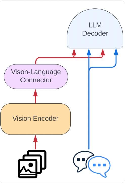 LLMs and VLMs Explained: What They Are, Why They Matter, and How to Build Reliable Applications…