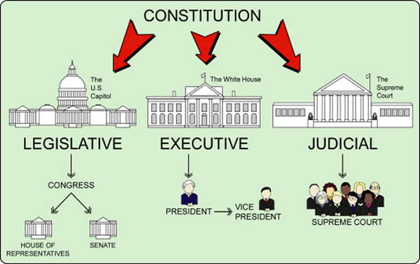 A flowchart showing the structure of the American government. The constitution controls legislative, executive, and judical power. Legislative power is given to Congress via Home of representatives and senate; Executive power to President and Vice President; Judical power to the Supreme Court.