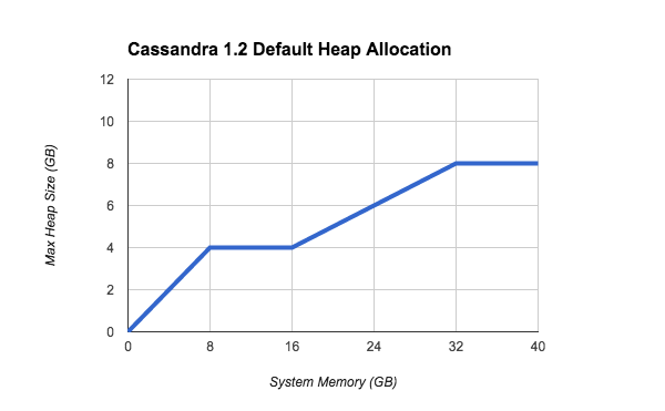 cassandra-2-1-default-heap-allocation