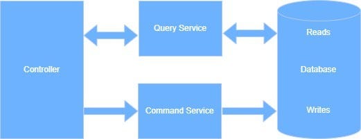 CQRS and MediatR using .NET