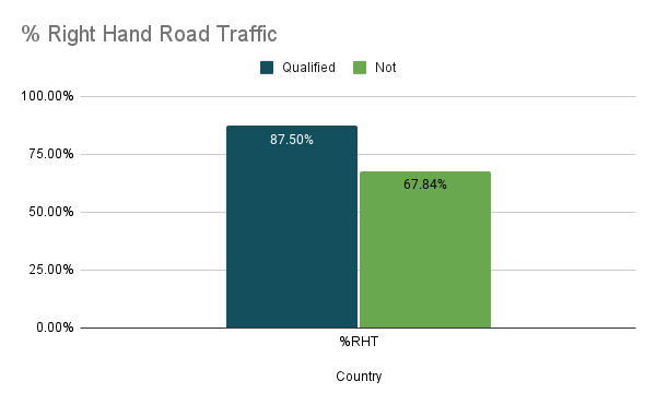 A graph showing that 87.5% of the qualified teams come from countries with right hand road traffic and 67.84% of the loser teams come from countries with right hand road traffic,