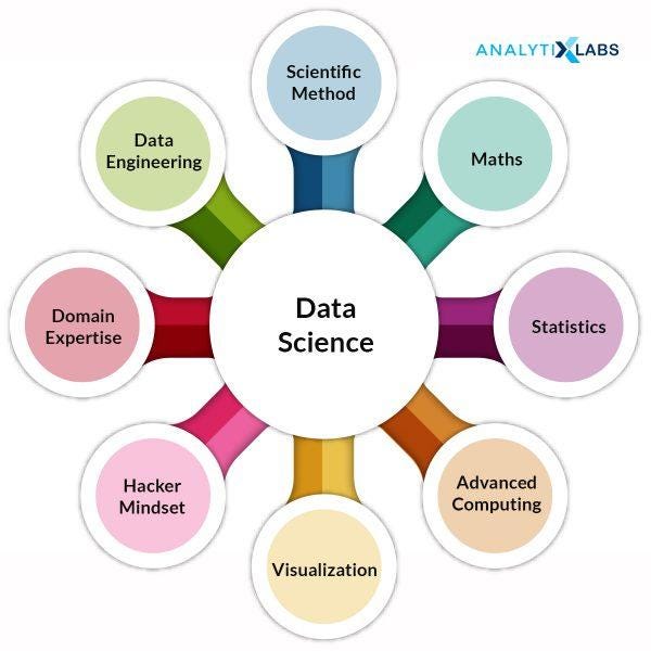 An infographic showing Key Concepts of Data Science (Reasons To Learn Data Science In 2023)
