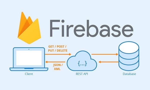 Firebase helps developers shorten deployment time and extend the application model they are developing