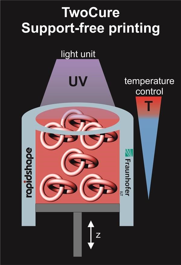 TwoCure Process. Source: Rapid Shape