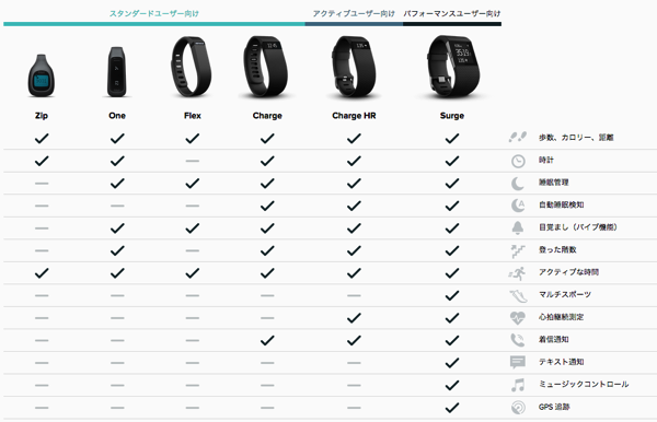 Fitbit 製品の比較