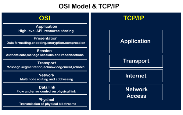 Comparison between TCP/IP and OSI reference models