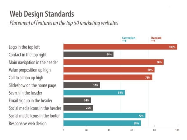 Web Design Standards Review