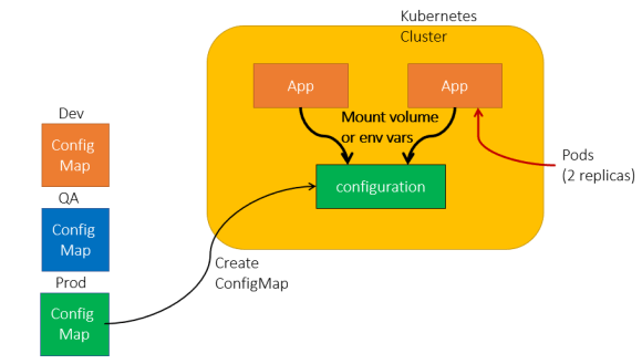 Managing Configurations with ConfigMaps: Scaling AI Services Across Instances