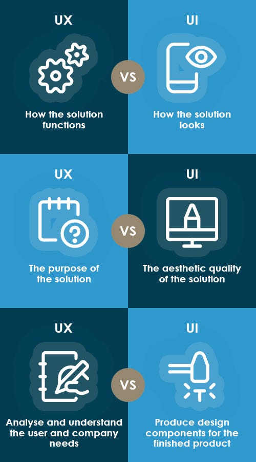Diferences between UX and UI